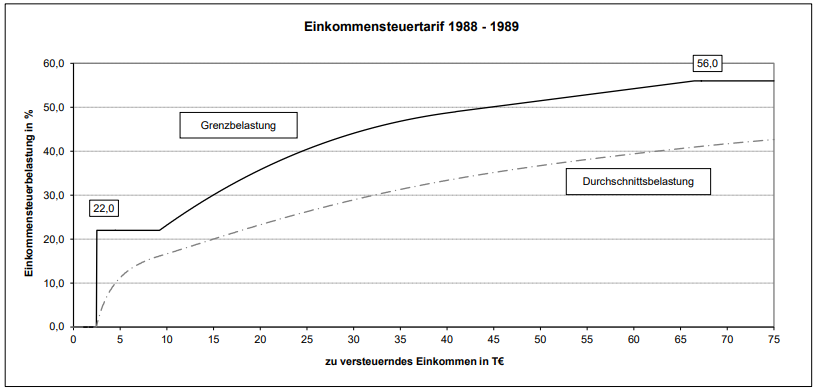Entwicklung der Einkommensteuer 1988-1989