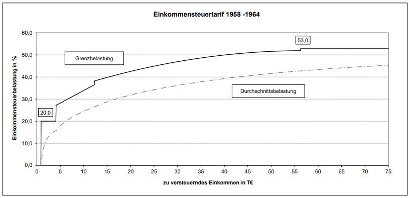 Entwicklung der Einkommensteuer 1958-1964