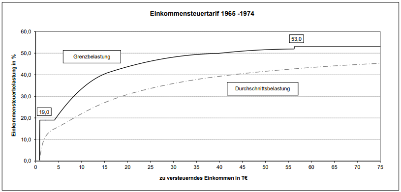 Entwicklung der Einkommensteuer 1965-1974