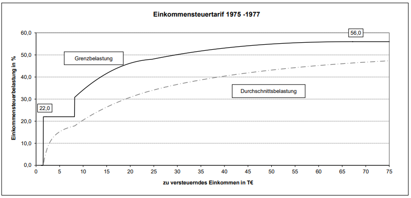 Entwicklung der Einkommensteuer 1975-1977
