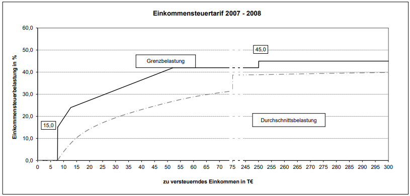 Entwicklung der Einkommensteuer 2007-2008
